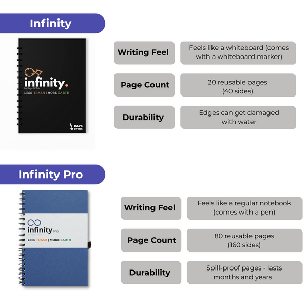 Rays Of Ink Infinity Pro – Rewritable, Reusable & Erasable Notebook | 80 Waterproof Pages | Eco-Friendly Wirebound Notebook with Fine Tip Pen & Microfiber Cloth | A5 Size (8.3" X 5.8")